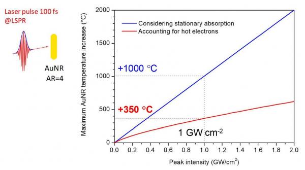 Hot electrons influence photothermal conversion