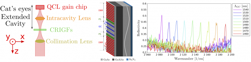 Cavity resonator integrated grating filter for quantum cascade lasers Antoni